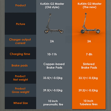 Scooter elettrico KuKirin G2 Master (versione 2025, motore 1000 W*2, batteria 52 V 20,8 Ah, pneumatici da 10 pollici, velocità massima 60 km/h, portata 70 km