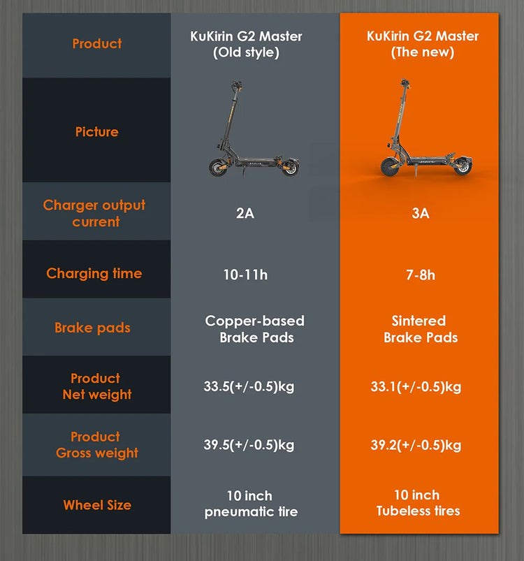 Scooter elettrico KuKirin G2 Master (versione 2025, motore 1000 W*2, batteria 52 V 20,8 Ah, pneumatici da 10 pollici, velocità massima 60 km/h, portata 70 km