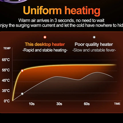 Desktop Heater Dormitory Mini Quick Heating Silent Energy Efficient Household Hot Air Blower Appliances Room Warmer For Office ﻿