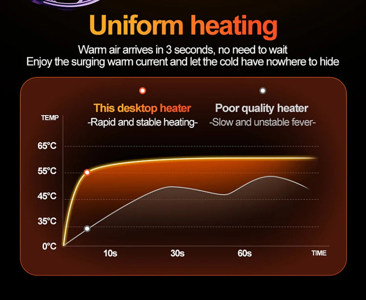 Desktop Heater Dormitory Mini Quick Heating Silent Energy Efficient Household Hot Air Blower Appliances Room Warmer For Office ﻿